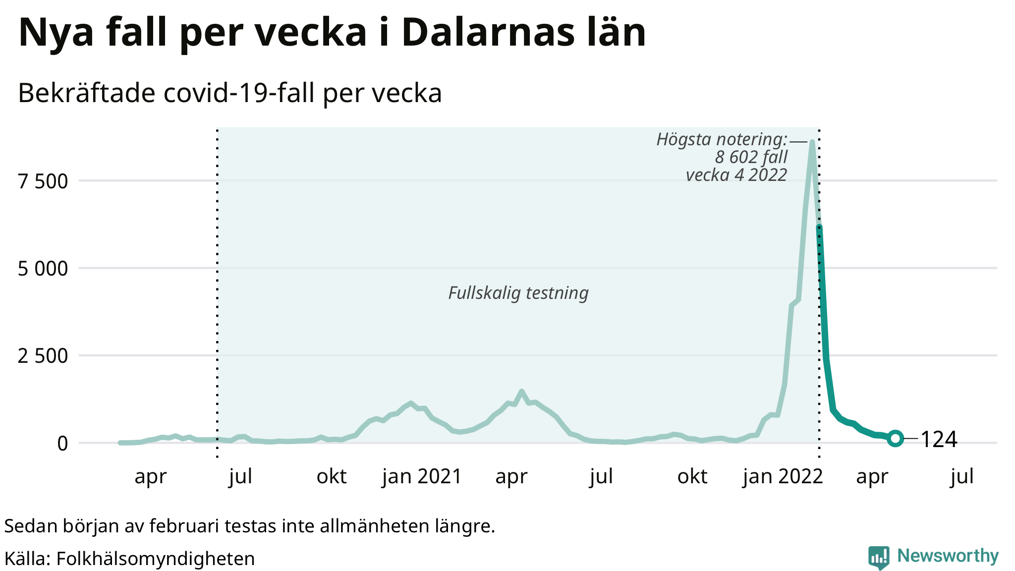 Antal nya bekräftade fall i regionen